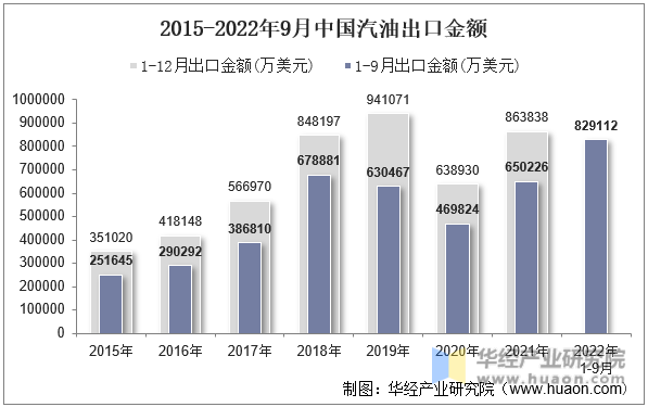 2015-2022年9月中国汽油出口金额