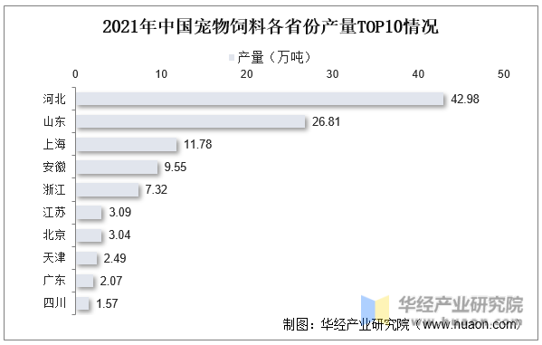 2021年中国宠物饲料各省份产量TOP10情况