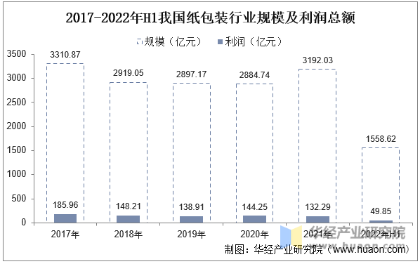 2017-2022年H1我国纸包装行业规模及利润总额