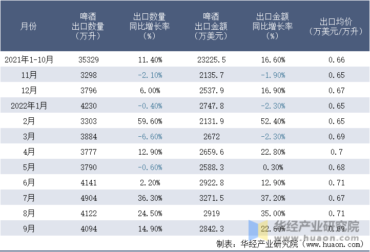 2021-2022年9月中国啤酒出口情况统计表