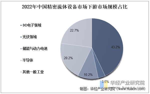 2022年中国精密流体设备市场下游市场规模占比