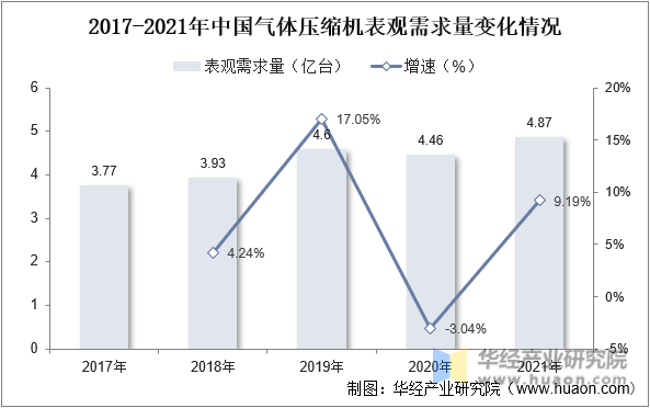 2017-2021年中国气体压缩机表观需求量变化情况
