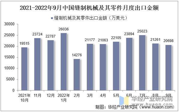 2021-2022年9月中国缝制机械及其零件月度出口金额
