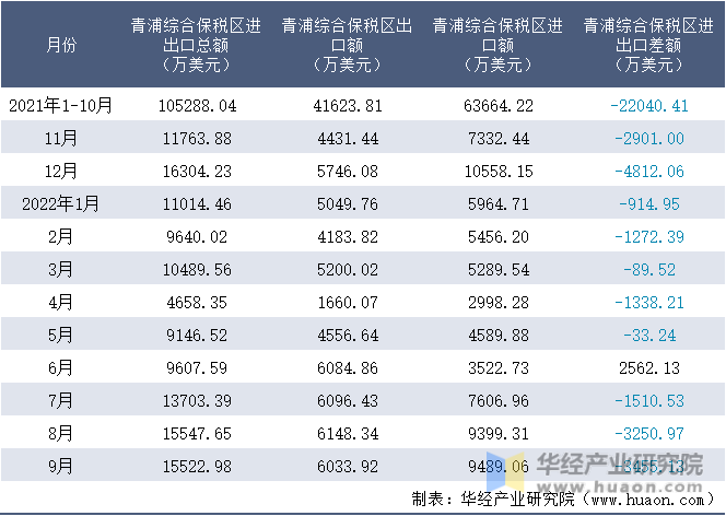 2021-2022年9月青浦综合保税区进出口额月度情况统计表