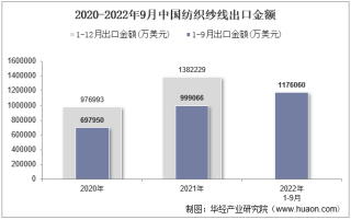 2022年9月中国纺织纱线出口金额统计分析