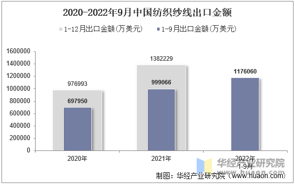 2020-2022年9月中国纺织纱线出口金额