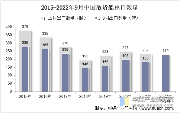 2015-2022年9月中国散货船出口数量