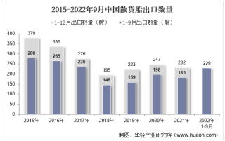 2022年9月中国散货船出口数量、出口金额及出口均价统计分析