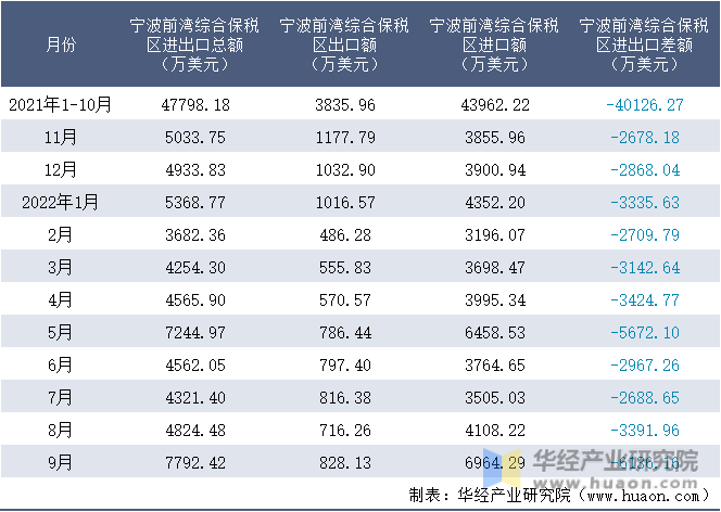 2021-2022年9月宁波前湾综合保税区进出口额月度情况统计表