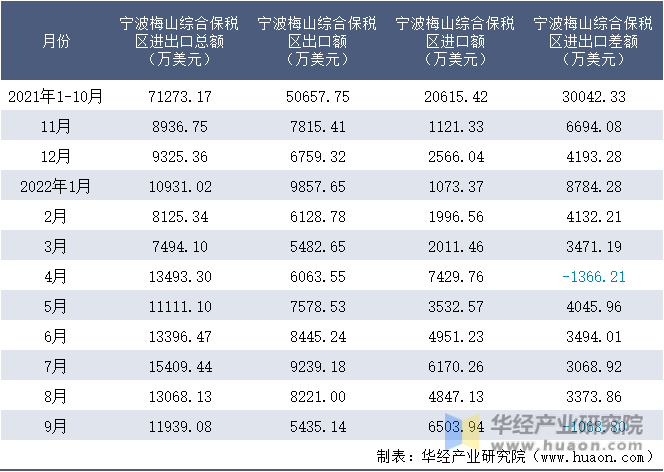2021-2022年9月宁波梅山综合保税区进出口额月度情况统计表