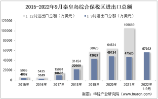 2022年9月秦皇岛综合保税区进出口总额及进出口差额统计分析