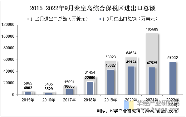 2015-2022年9月秦皇岛综合保税区进出口总额