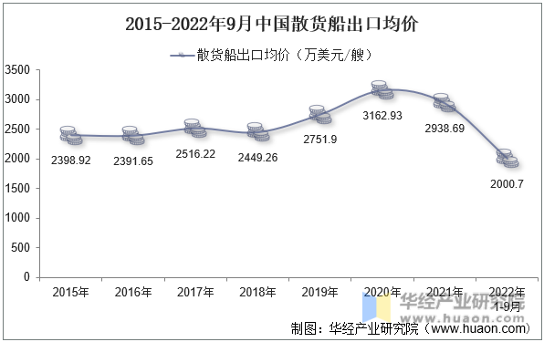 2015-2022年9月中国散货船出口均价