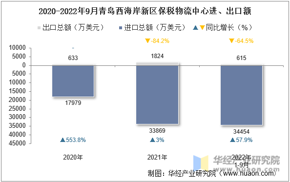 2020-2022年9月青岛西海岸新区保税物流中心进、出口额