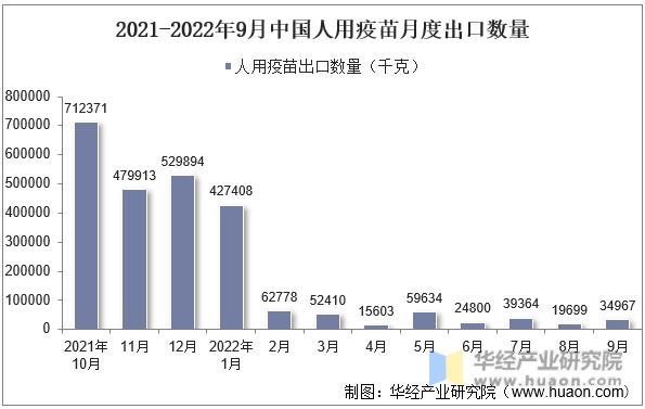 2021-2022年9月中国人用疫苗月度出口数量