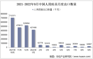 2022年9月中国人用疫苗出口数量、出口金额及出口均价统计分析