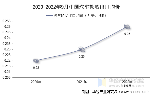 2020-2022年9月中国汽车轮胎出口均价