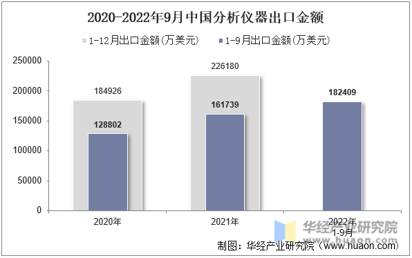 2020-2022年9月中国分析仪器出口金额