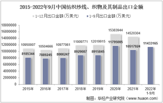 2022年9月中国纺织纱线、织物及其制品出口金额统计分析