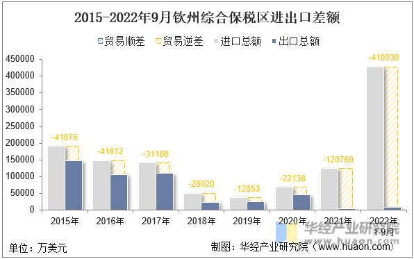 2015-2022年9月钦州综合保税区进出口差额