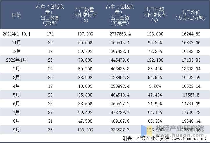 2021-2022年9月中国汽车（包括底盘）出口情况统计表