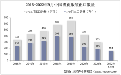 2022年9月中国裘皮服装出口数量、出口金额及出口均价统计分析