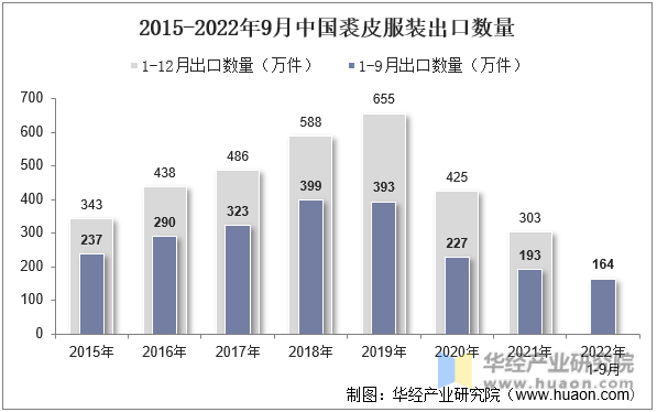 2015-2022年9月中国裘皮服装出口数量