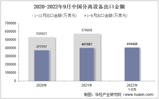 2022年9月中国分离设备出口金额统计分析