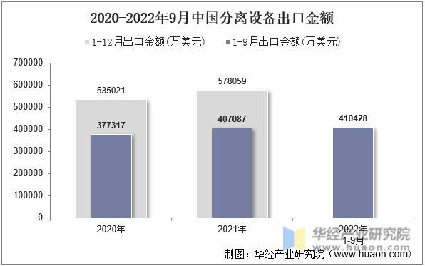 2020-2022年9月中国分离设备出口金额