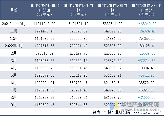 2021-2022年9月厦门经济特区进出口额月度情况统计表