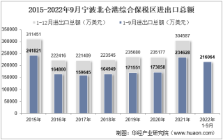 2022年9月宁波北仑港综合保税区进出口总额及进出口差额统计分析