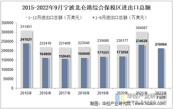 2015-2022年9月宁波北仑港综合保税区进出口总额