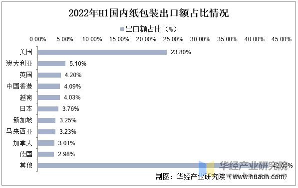 2022年H1国内纸包装出口额占比情况