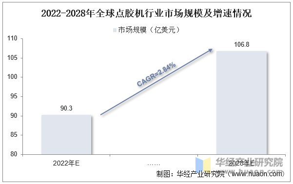 2022-2028年全球点胶机行业市场规模及增速情况