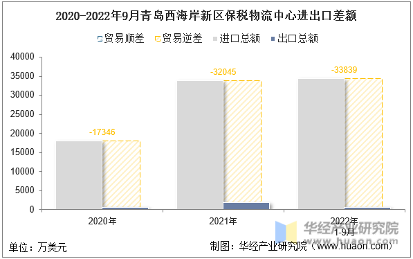 2020-2022年9月青岛西海岸新区保税物流中心进出口差额