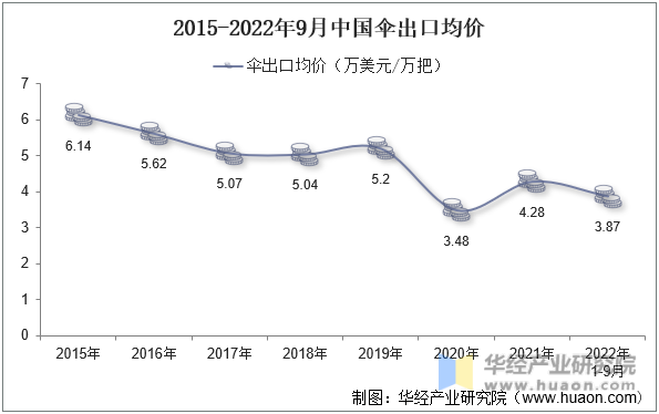2015-2022年9月中国伞出口均价
