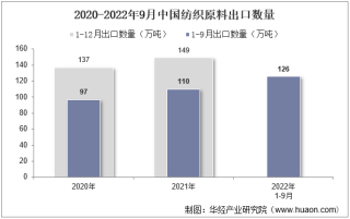 2022年9月中国纺织原料出口数量、出口金额及出口均价统计分析