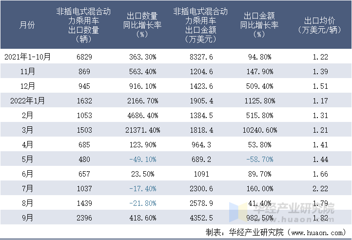 2021-2022年9月中国非插电式混合动力乘用车出口情况统计表