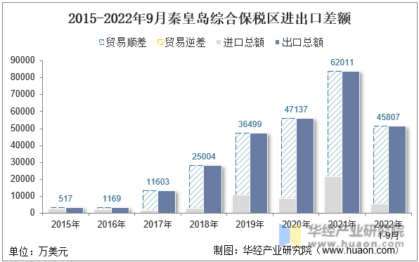 2015-2022年9月秦皇岛综合保税区进出口差额