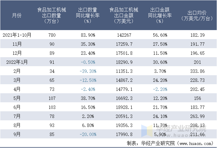 2021-2022年9月中国食品加工机械出口情况统计表
