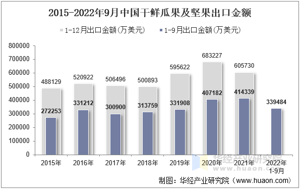 2015-2022年9月中国干鲜瓜果及坚果出口金额