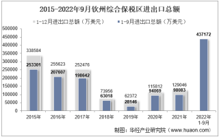 2022年9月钦州综合保税区进出口总额及进出口差额统计分析