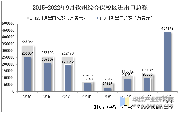 2015-2022年9月钦州综合保税区进出口总额