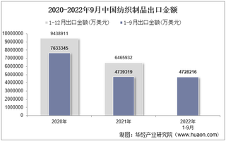 2022年9月中国纺织制品出口金额统计分析