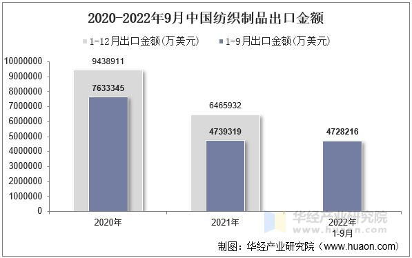 2020-2022年9月中国纺织制品出口金额