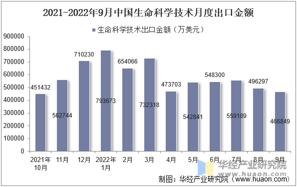 2021-2022年9月中国生命科学技术月度出口金额