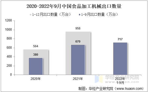 2020-2022年9月中国食品加工机械出口数量