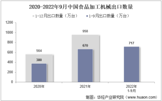 2022年9月中国食品加工机械出口数量、出口金额及出口均价统计分析