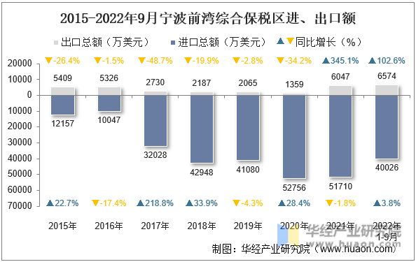 2015-2022年9月宁波前湾综合保税区进、出口额