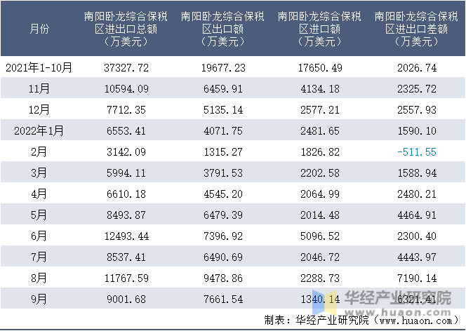 2021-2022年9月南阳卧龙综合保税区进出口额月度情况统计表